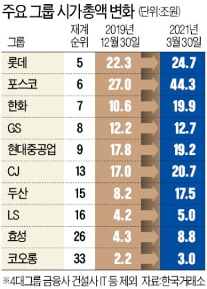 재계순위-시총 '뒤엉킨 서열'…달라지는 한화·효성·두산에 시장은 환호했다