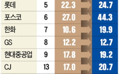 재계순위-시총 '뒤엉킨 서열'…달라지는 한화·효성·두산에 시장은 환호했다