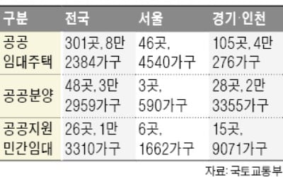 공공주택 12만8653가구 모집, 내년 3월까지…"일정 챙기세요"