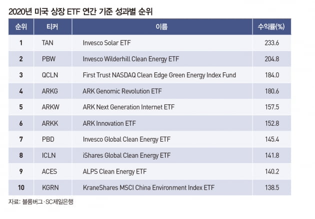 고공행진 ESG 투자, ETF로 시작하려면