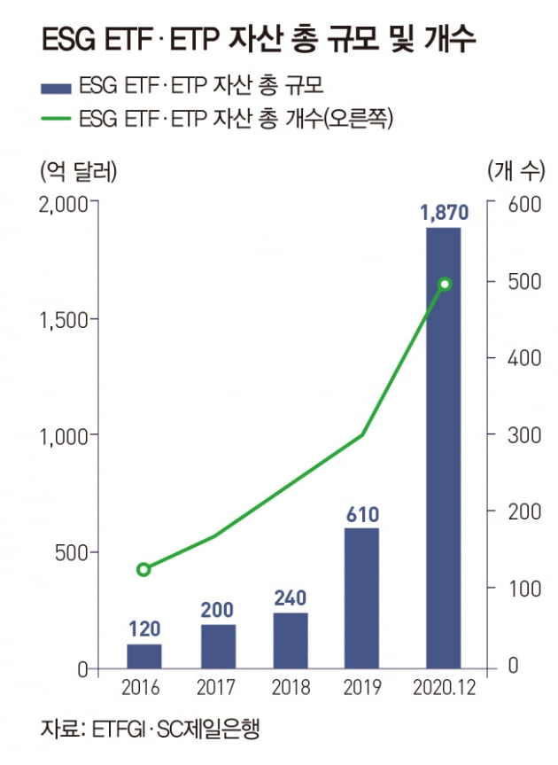 고공행진 ESG 투자, ETF로 시작하려면