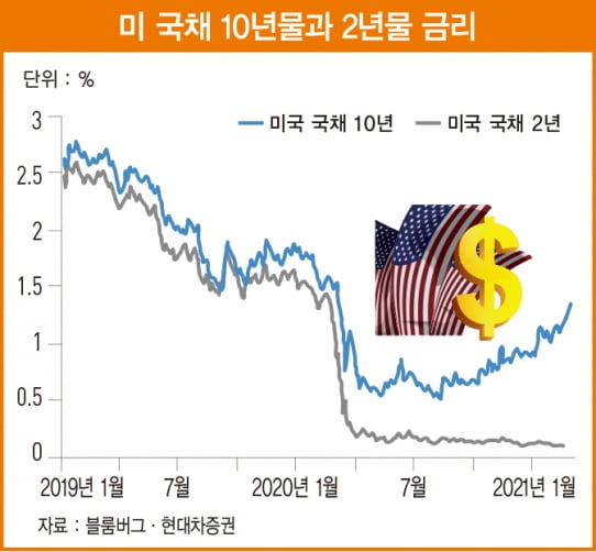 나스닥 조정에도 강세 보이는 비트코인 가격