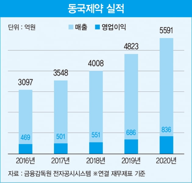 매년 두자릿수 성장 행진…동국제약의 사업 다각화 비결