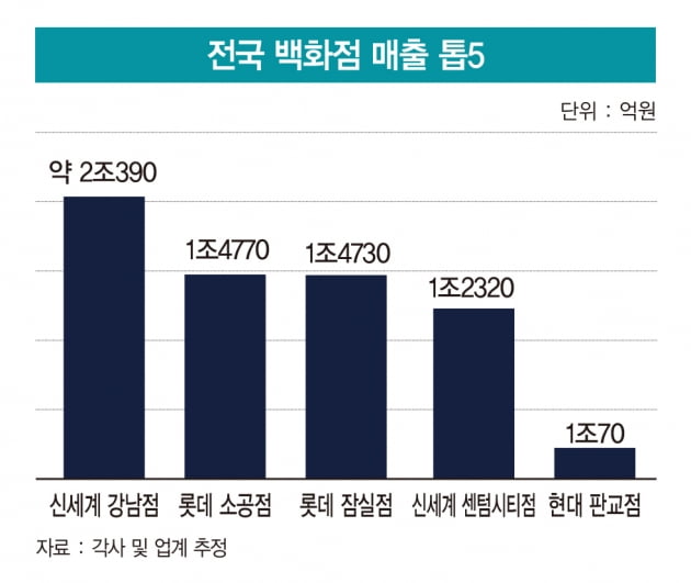 매출 2000억원 포기한 더현대 서울...백화점 틀 깨고 힐링 공간으로