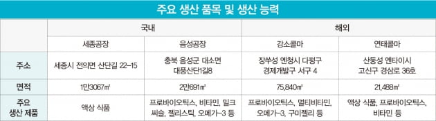 ‘건기식 ODM의 강자’ 콜마비앤에이치…'독점 원료' 연구·개발로 차별화