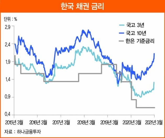 장기 금리 상승에도 여유로운 Fed…10년 저물가·저금리 시대 끝난다