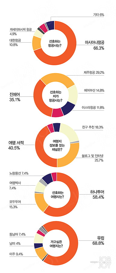 [캠퍼스 잡앤조이 서베이] ‘책’에서 정보 얻어 ‘아시아나’ 타고, ‘프랑스’ 간다