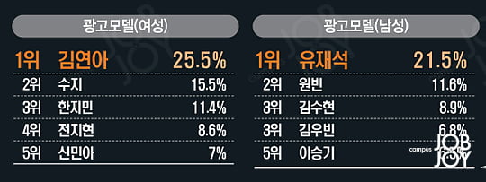 대학생 1000명이 뽑은 2014 핫 브랜드