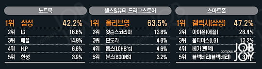 대학생 1000명이 뽑은 2014 핫 브랜드