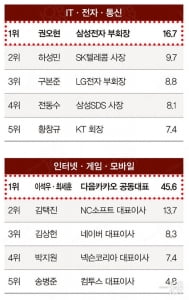 이부진호텔신라·김해성이마트·김철하CJ제일제당, 서비스·유통·음식료 부문 1위