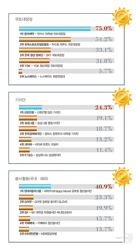 삼성그룹 대학생 서포터즈, KT&G 상상마케팅스쿨, 박카스 대학생 국토대장정 2년 연속 1위 차지