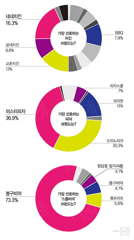 [캠퍼스 잡앤조이 서베이] 배고플 때 최고의 꿀식(食) 네네치킨·미스터피자·봉구비어