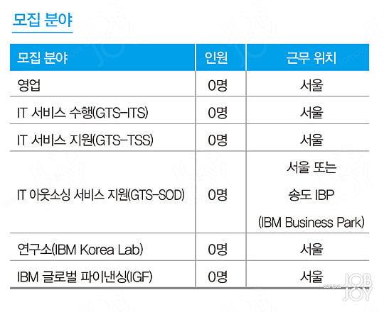 [한국IBM 신입사원 채용 올가이드] ‘열린 채용’ 확대 “너만의 강점과 IBM에 대한 열정을 드러내라!”