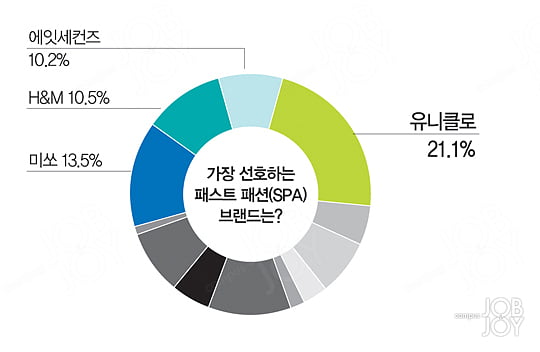 [캠퍼스 잡앤조이 서베이] 스타일 좀 아는 너는 패션밀당녀!