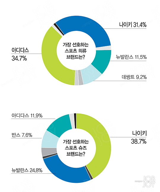 [캠퍼스 잡앤조이 서베이] 스타일 좀 아는 너는 패션밀당녀!