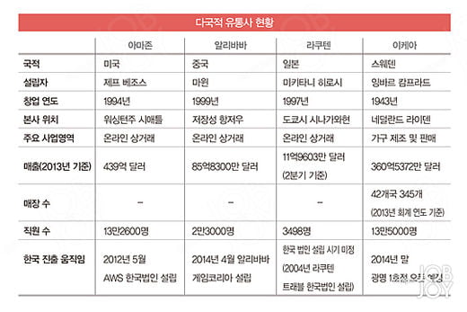 [유통 공룡 입사 A to Z] 국내 진출 초읽기, 아마존·알리바바·라쿠텐·이케아 우리가 찾는 인재는?