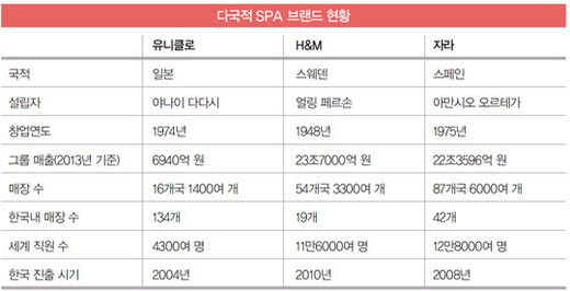 [유통 공룡 입사 A to Z] 무서운 속도로 성장 중 유니클로·H&M·자라 ‘SPA 프로’로 성장하려면?