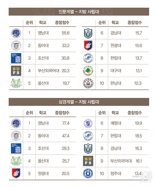 [COVER STORY] 서울대(국·공립) 연세대(수도권 사립) 영남대(지방 사립) 계열별 석권