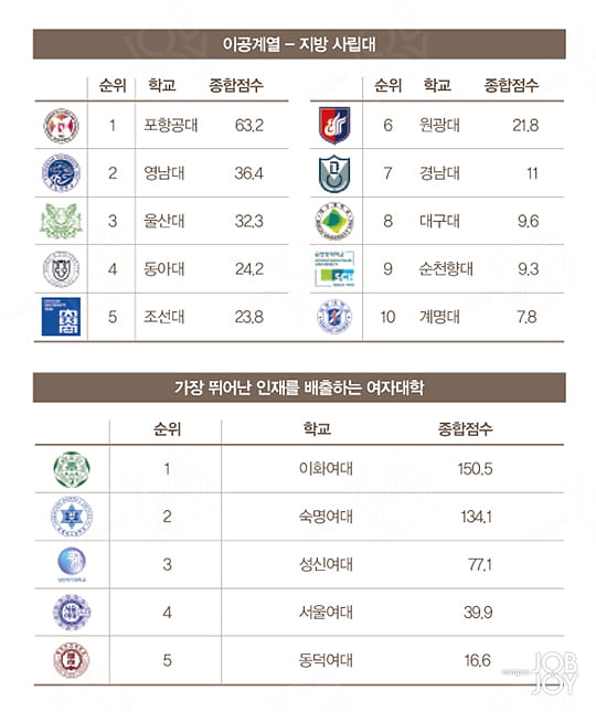 [COVER STORY] 서울대(국·공립) 연세대(수도권 사립) 영남대(지방 사립) 계열별 석권
