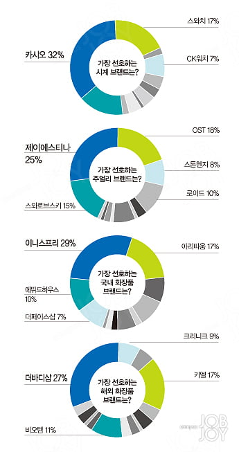 [캠퍼스 잡앤조이 서베이] 블링블링 나를 빛내주는 핫 아이템은