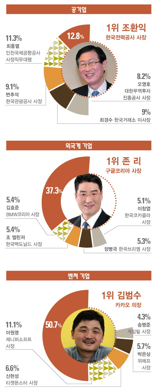 [2014 대학생 1000명이 뽑은 닮고 싶은 CEO] 이건희 회장 4년 연속 1위