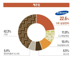 [2014 대학생 1000명이 뽑은 일하고 싶은 기업] 삼성전자·KB금융그룹 4년째 1위