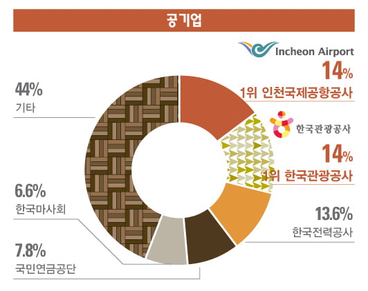 [2014 대학생 1000명이 뽑은 일하고 싶은 기업] 삼성전자·KB금융그룹 4년째 1위