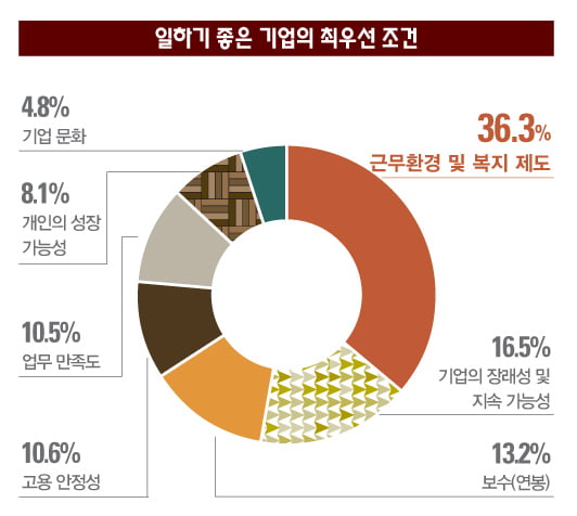 [2014 대학생 1000명이 뽑은 일하고 싶은 기업] 삼성전자·KB금융그룹 4년째 1위