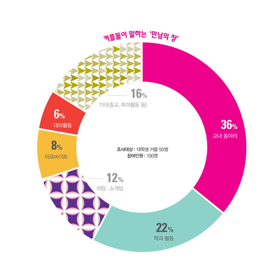 [모태솔로 탈출하기] 모솔은 궁금하다, 도대체 어디서 만나 사귀는 거니?