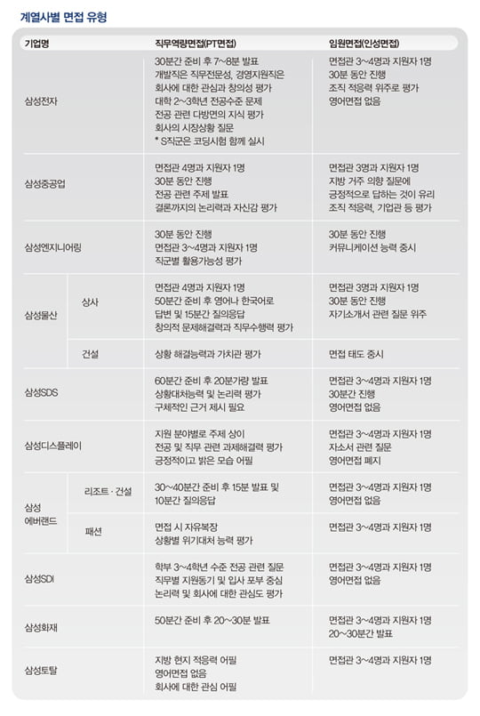 [COVER STORY] ‘삼성맨’ 향한 최종 관문 이렇게 뚫어라