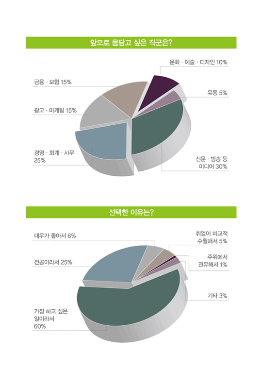 [인문계 전공자 서바이벌 전략_설문조사] 인문계 전공자가 가고 싶은 길은?