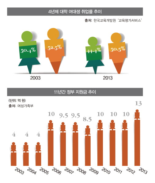 [이슈 체크] 탄생 11년 여대생커리어 개발센터 현주소