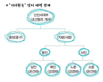 [2014 공채 대비 핵심 노트] ‘겨울왕국’과 ‘기사환국’