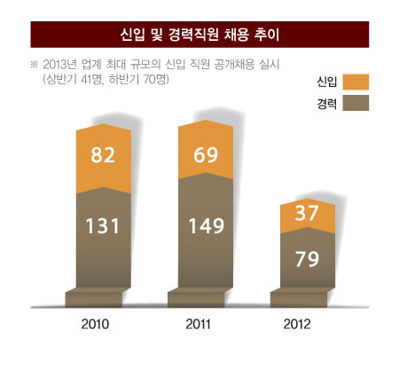 [대학생이 선망하는 직장] 한국투자증권, 아시아 대표 금융회사에 도전하다