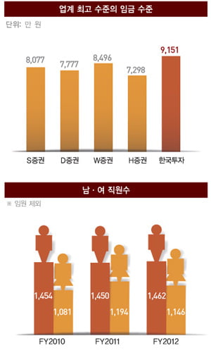 [대학생이 선망하는 직장] 한국투자증권, 아시아 대표 금융회사에 도전하다