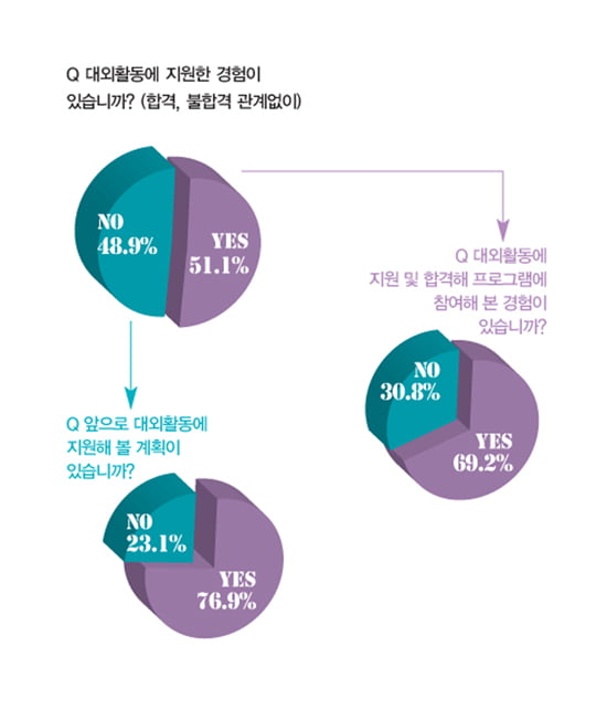 [COVER STORY] 2013 대학생·취준생이 뽑은 최고의 대외활동