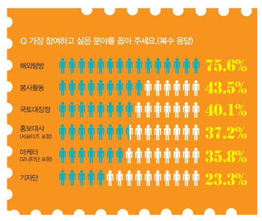 [2013 최고의 대외활동] KB금융그룹, LG 제치고 ‘해외탐방’ 1위