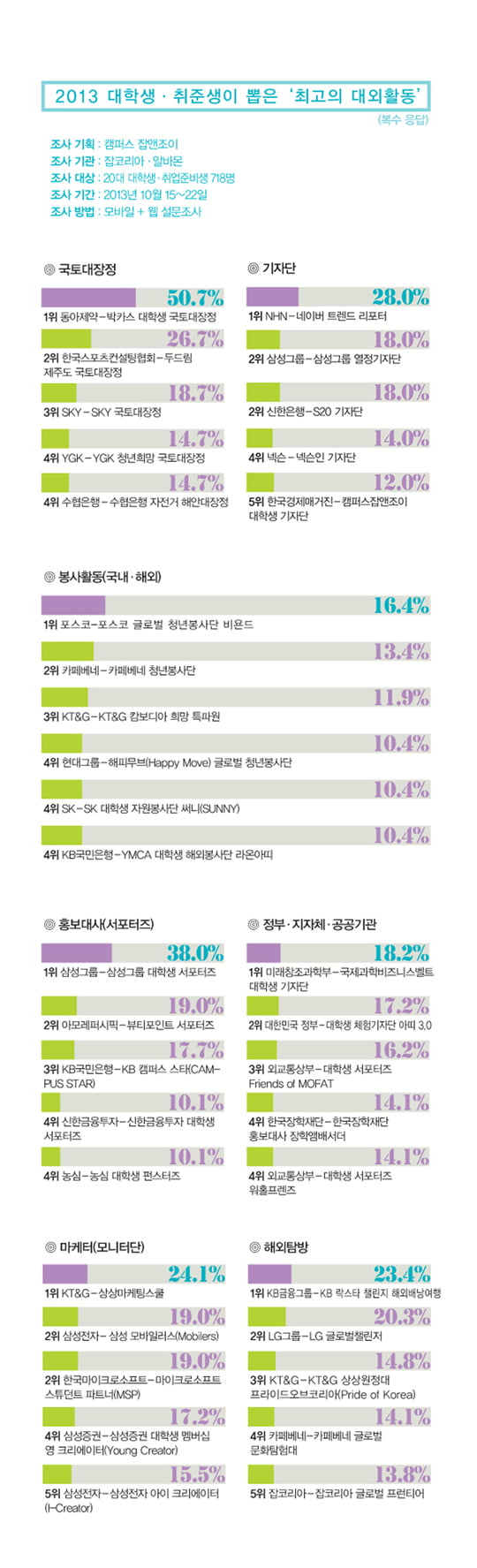 [2013 최고의 대외활동] KB금융그룹, LG 제치고 ‘해외탐방’ 1위