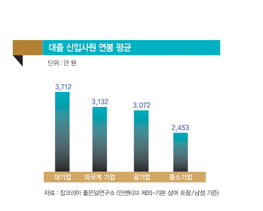 [Focus on] 대졸 신입 연봉 평균 3000만 원 시대 규모·업종별로 ‘형편’ 달라