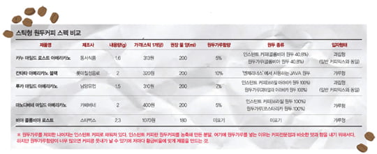 [스틱형 원두커피 연구소] 가장 맛 좋은 공장製 원두커피는?