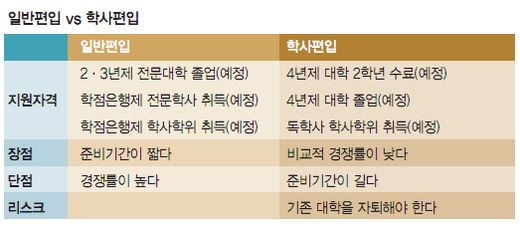 [편입 전쟁에서 승리하려면] 학벌 세탁 위해? 원하는 공부·더 나은 교육환경 위해?