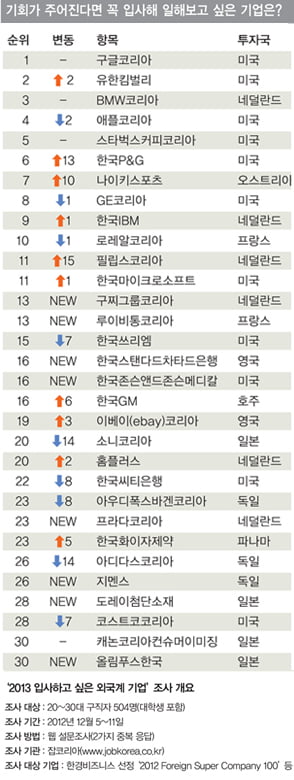 [외국계 기업] 구글·유한킴벌리·BMW·애플·스타벅스 “사원증이 탐나!”