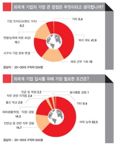 [외국계 기업] “네이티브 아니면 어림없을 거야…빵빵한 복지 제도 왕 부러워!”