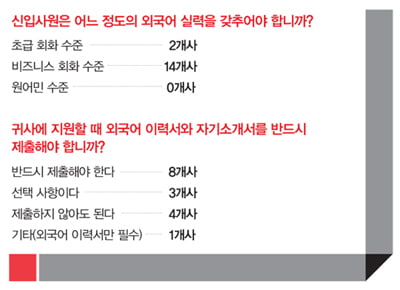 [2013 외국계 기업] “스펙보다 인성·열정 먼저 본다”