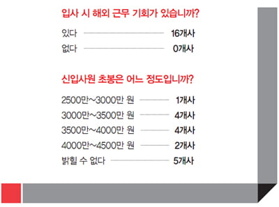 [2013 외국계 기업] “스펙보다 인성·열정 먼저 본다”