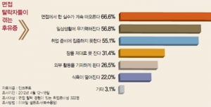 [뽑히는 면접의 기술] 탈락은 인생 실패? 면접 탈락 후유증 극복하기