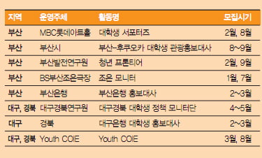 [지방 대학생 대외활동 성공 노하우] 지방이라 활동하기 힘들다고? 엄살떨지 마~ ‘맞춤형 대외활동’이 있잖아!