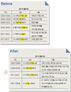 [긴급출동 SOS 서류전형 구조대] 스펙 홍수 이력서를 구하라!