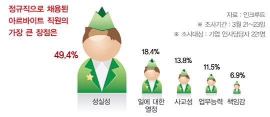 [알바로 취업문 뚫기] 기업은 이런 알바생을 원한다 "Only 실력! 열정과 성실 더하면 OK"