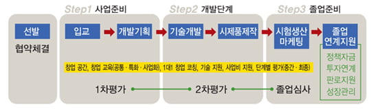 청년창업사관학교로 모두 모여라!